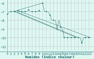 Courbe de l'humidex pour Syktyvkar