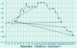 Courbe de l'humidex pour Kirkenes Lufthavn