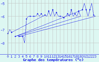 Courbe de tempratures pour Hammerfest