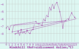 Courbe du refroidissement olien pour Visby Flygplats