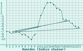 Courbe de l'humidex pour Samedam-Flugplatz