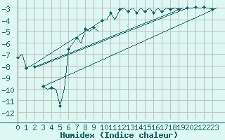 Courbe de l'humidex pour Jonkoping Flygplats