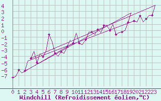 Courbe du refroidissement olien pour Altenstadt