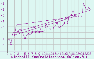 Courbe du refroidissement olien pour Laupheim