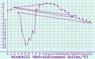 Courbe du refroidissement olien pour Visby Flygplats