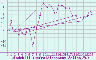 Courbe du refroidissement olien pour Valladolid / Villanubla