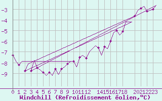 Courbe du refroidissement olien pour Vadso
