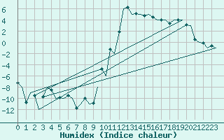 Courbe de l'humidex pour Samedam-Flugplatz