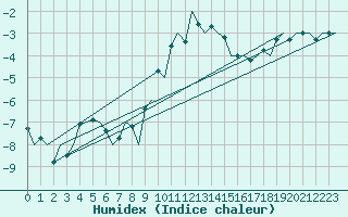 Courbe de l'humidex pour Sundsvall-Harnosand Flygplats