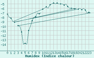 Courbe de l'humidex pour Kiruna Airport