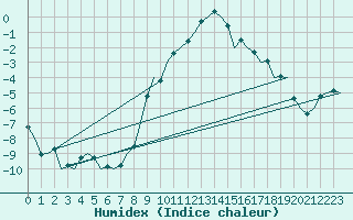 Courbe de l'humidex pour Praha / Ruzyne