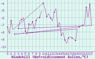 Courbe du refroidissement olien pour Kiruna Airport