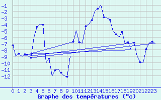 Courbe de tempratures pour Samedam-Flugplatz