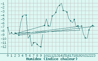 Courbe de l'humidex pour Samedam-Flugplatz