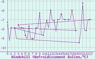 Courbe du refroidissement olien pour Minsk