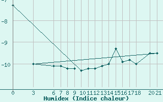 Courbe de l'humidex pour Bjelasnica