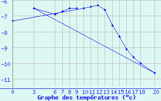 Courbe de tempratures pour Bjelasnica