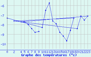 Courbe de tempratures pour Veggli Ii