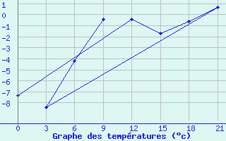 Courbe de tempratures pour Ganjushkino