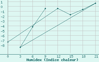 Courbe de l'humidex pour Ganjushkino