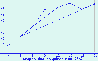 Courbe de tempratures pour Pjalica