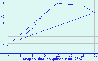 Courbe de tempratures pour Svitlovods