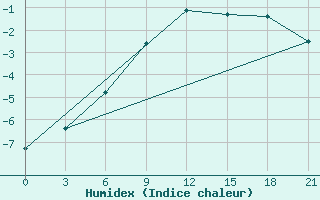 Courbe de l'humidex pour Svitlovods'K