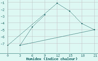 Courbe de l'humidex pour Segeza