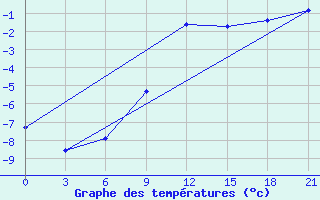 Courbe de tempratures pour Nar