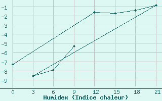 Courbe de l'humidex pour Nar'Jan-Mar