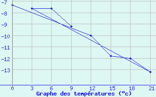 Courbe de tempratures pour Kanin Nos