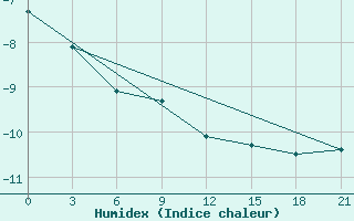 Courbe de l'humidex pour Kazym River