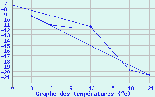 Courbe de tempratures pour Kamysin