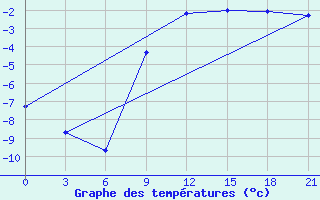 Courbe de tempratures pour Lyntupy