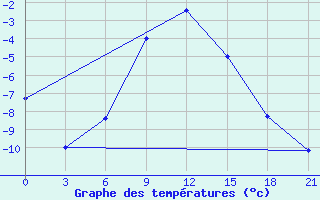 Courbe de tempratures pour Zerdevka