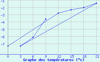 Courbe de tempratures pour Vinnicy