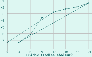 Courbe de l'humidex pour Vinnicy