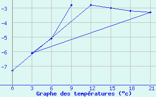 Courbe de tempratures pour Livny