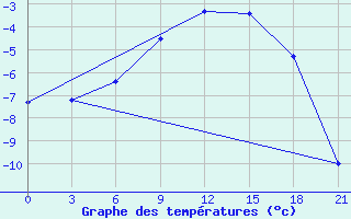 Courbe de tempratures pour Pudoz