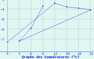 Courbe de tempratures pour Biser