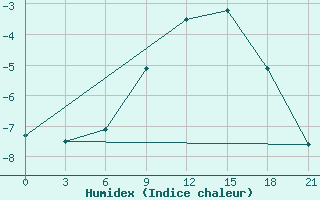 Courbe de l'humidex pour Sumy