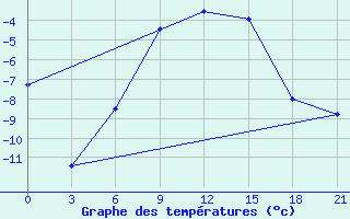 Courbe de tempratures pour Lodejnoe Pole