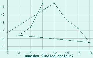 Courbe de l'humidex pour Sevan Ozero