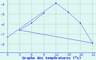 Courbe de tempratures pour Borovici