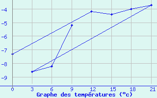 Courbe de tempratures pour Danilovka