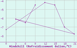 Courbe du refroidissement olien pour Moncegorsk