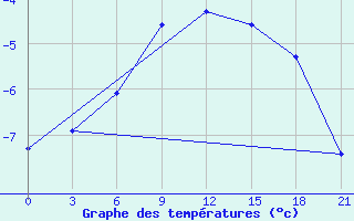 Courbe de tempratures pour Sura