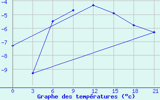 Courbe de tempratures pour Chapaevo