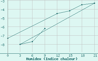 Courbe de l'humidex pour Ostaskov