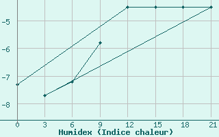 Courbe de l'humidex pour Vetluga